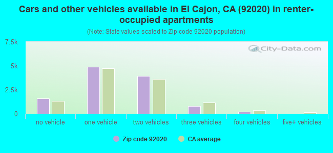 Cars and other vehicles available in El Cajon, CA (92020) in renter-occupied apartments