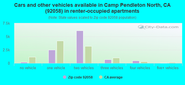 Cars and other vehicles available in Camp Pendleton North, CA (92058) in renter-occupied apartments