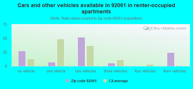 Cars and other vehicles available in 92061 in renter-occupied apartments