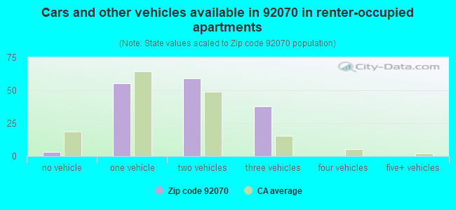 Cars and other vehicles available in 92070 in renter-occupied apartments