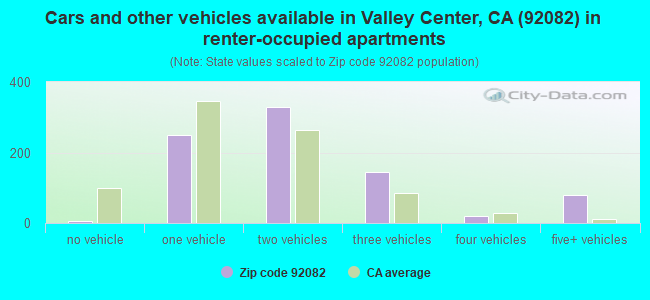 Cars and other vehicles available in Valley Center, CA (92082) in renter-occupied apartments