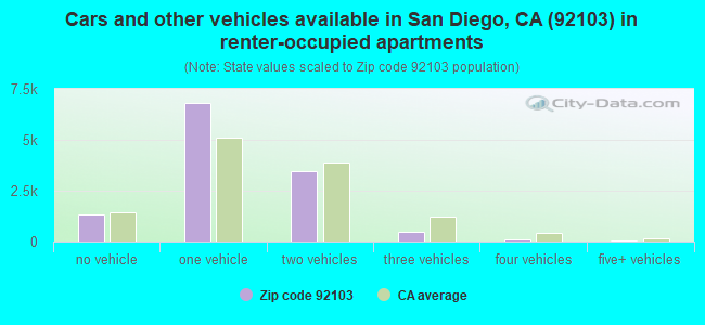 Cars and other vehicles available in San Diego, CA (92103) in renter-occupied apartments