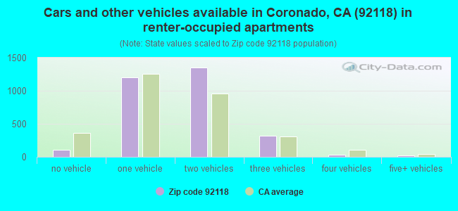 Cars and other vehicles available in Coronado, CA (92118) in renter-occupied apartments