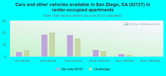 Cars and other vehicles available in San Diego, CA (92127) in renter-occupied apartments