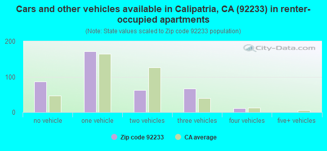 Cars and other vehicles available in Calipatria, CA (92233) in renter-occupied apartments