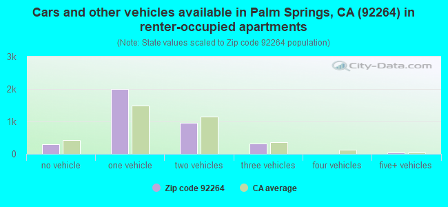 Cars and other vehicles available in Palm Springs, CA (92264) in renter-occupied apartments