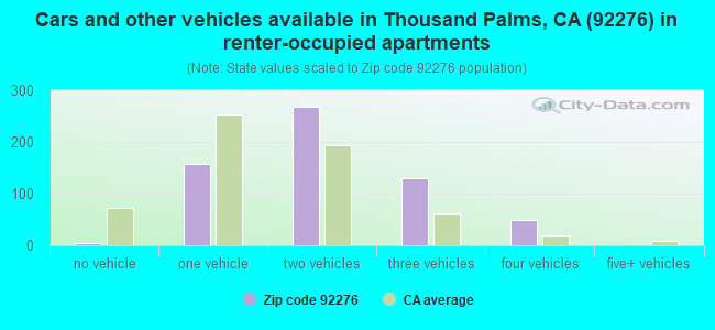 Cars and other vehicles available in Thousand Palms, CA (92276) in renter-occupied apartments