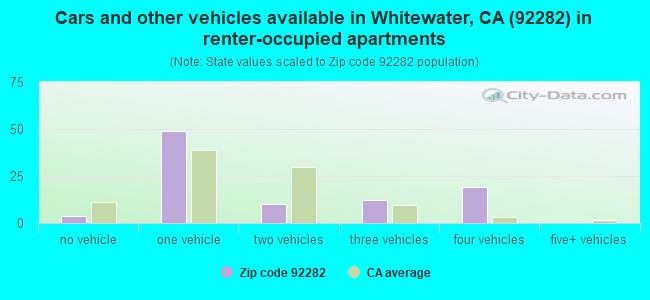 Cars and other vehicles available in Whitewater, CA (92282) in renter-occupied apartments