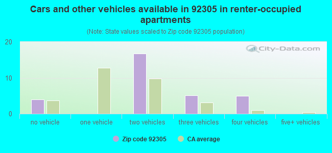 Cars and other vehicles available in 92305 in renter-occupied apartments