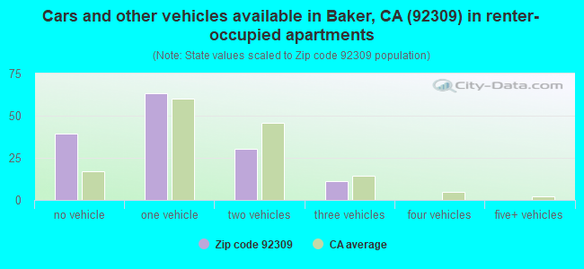 Cars and other vehicles available in Baker, CA (92309) in renter-occupied apartments