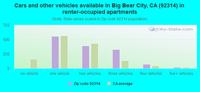 Cars and other vehicles available in Big Bear City, CA (92314) in renter-occupied apartments