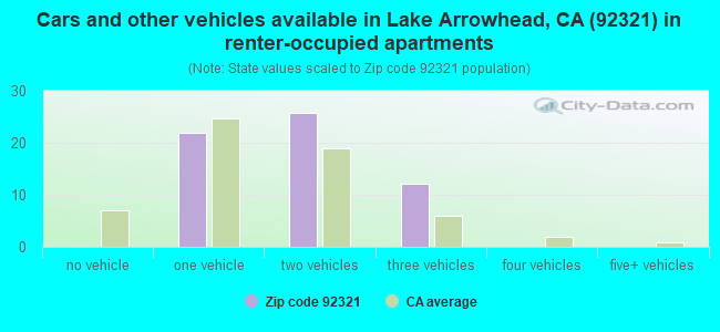 Cars and other vehicles available in Lake Arrowhead, CA (92321) in renter-occupied apartments