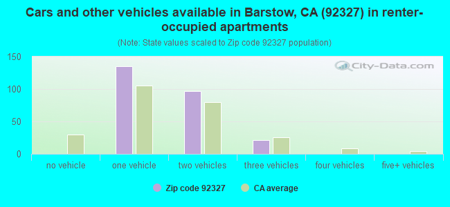 Cars and other vehicles available in Barstow, CA (92327) in renter-occupied apartments