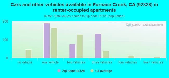 Cars and other vehicles available in Furnace Creek, CA (92328) in renter-occupied apartments