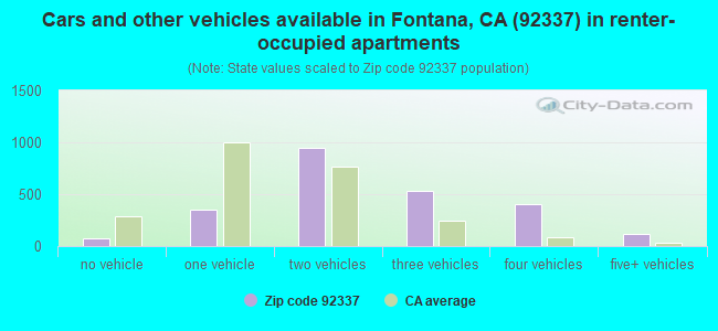 Cars and other vehicles available in Fontana, CA (92337) in renter-occupied apartments