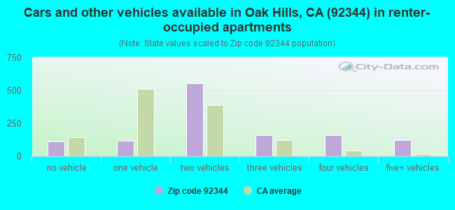 Cars and other vehicles available in Oak Hills, CA (92344) in renter-occupied apartments