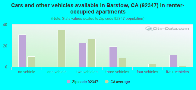 Cars and other vehicles available in Barstow, CA (92347) in renter-occupied apartments