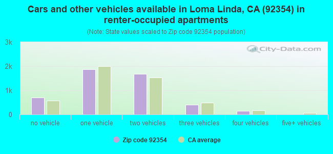 Cars and other vehicles available in Loma Linda, CA (92354) in renter-occupied apartments