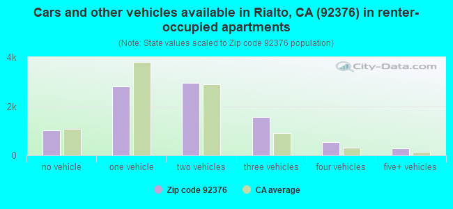 Cars and other vehicles available in Rialto, CA (92376) in renter-occupied apartments