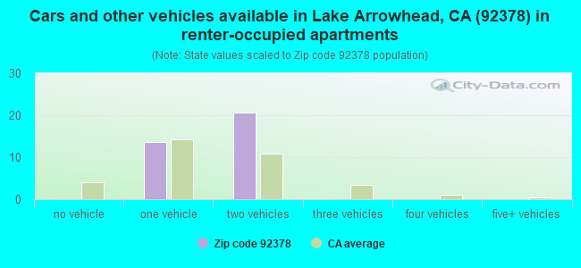 Cars and other vehicles available in Lake Arrowhead, CA (92378) in renter-occupied apartments