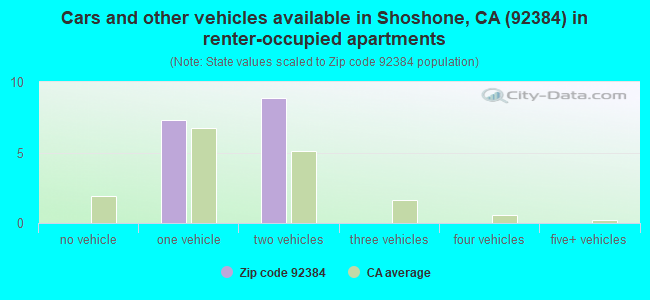 Cars and other vehicles available in Shoshone, CA (92384) in renter-occupied apartments