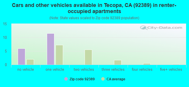 Cars and other vehicles available in Tecopa, CA (92389) in renter-occupied apartments