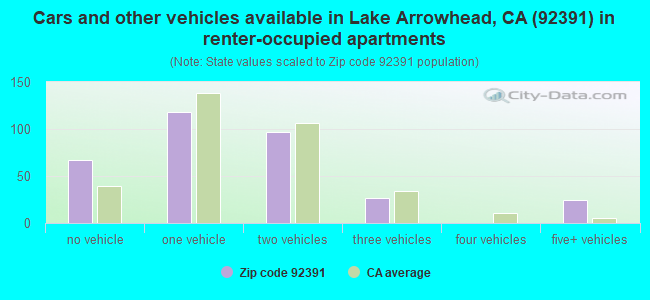 Cars and other vehicles available in Lake Arrowhead, CA (92391) in renter-occupied apartments