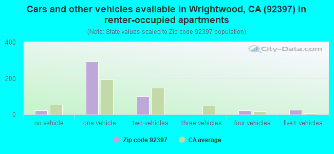 Cars and other vehicles available in Wrightwood, CA (92397) in renter-occupied apartments