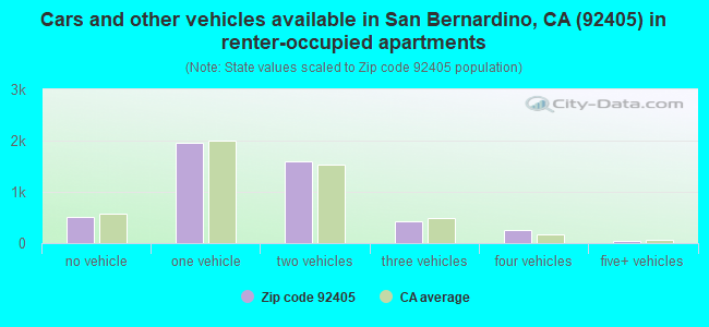 Cars and other vehicles available in San Bernardino, CA (92405) in renter-occupied apartments