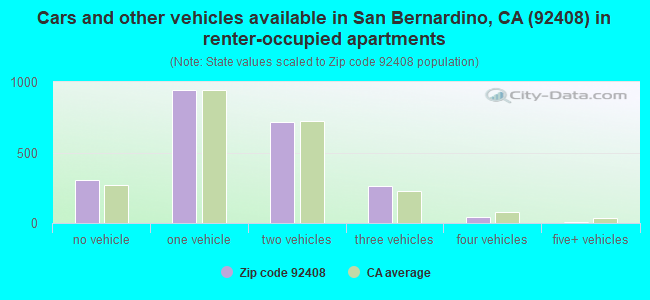 Cars and other vehicles available in San Bernardino, CA (92408) in renter-occupied apartments
