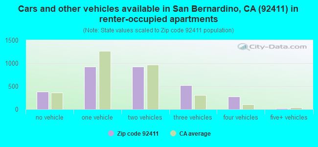 Cars and other vehicles available in San Bernardino, CA (92411) in renter-occupied apartments