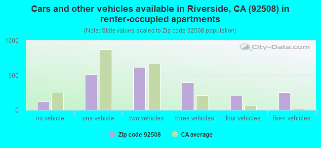 Cars and other vehicles available in Riverside, CA (92508) in renter-occupied apartments