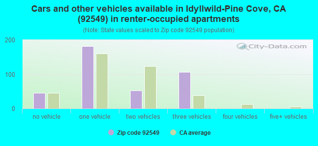 Cars and other vehicles available in Idyllwild-Pine Cove, CA (92549) in renter-occupied apartments