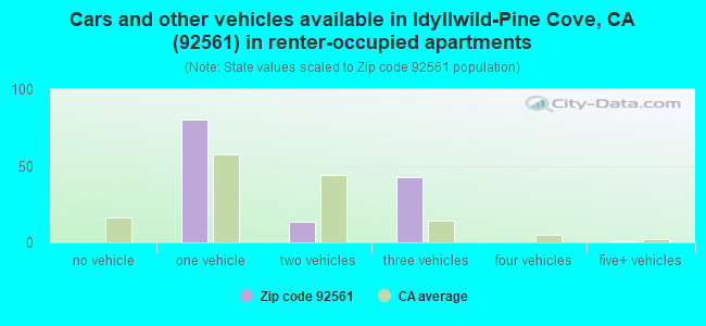 Cars and other vehicles available in Idyllwild-Pine Cove, CA (92561) in renter-occupied apartments