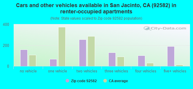 Cars and other vehicles available in San Jacinto, CA (92582) in renter-occupied apartments