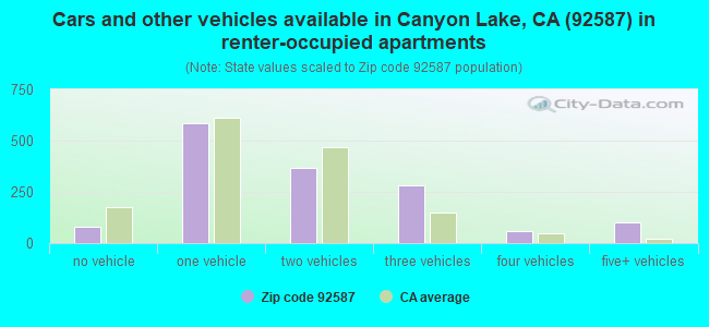 Cars and other vehicles available in Canyon Lake, CA (92587) in renter-occupied apartments