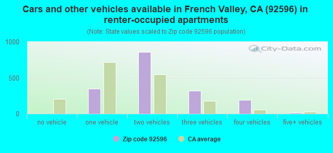 Cars and other vehicles available in French Valley, CA (92596) in renter-occupied apartments