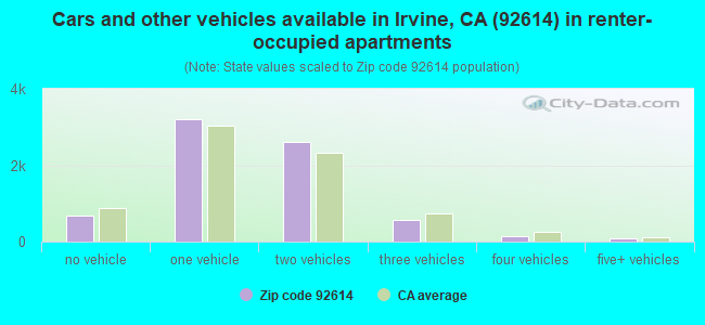 Cars and other vehicles available in Irvine, CA (92614) in renter-occupied apartments