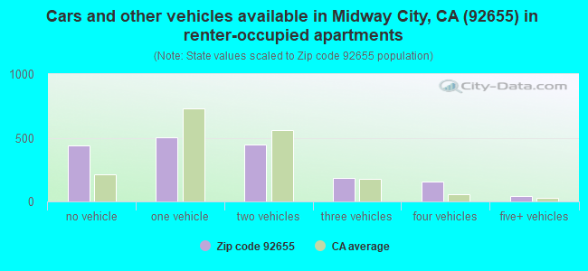 Cars and other vehicles available in Midway City, CA (92655) in renter-occupied apartments