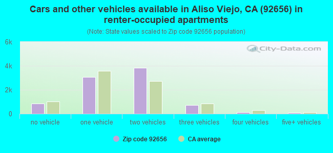 Cars and other vehicles available in Aliso Viejo, CA (92656) in renter-occupied apartments