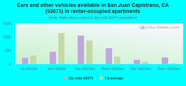 Cars and other vehicles available in San Juan Capistrano, CA (92675) in renter-occupied apartments