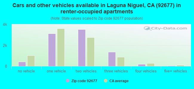 Cars and other vehicles available in Laguna Niguel, CA (92677) in renter-occupied apartments