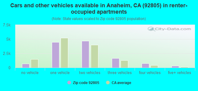Cars and other vehicles available in Anaheim, CA (92805) in renter-occupied apartments