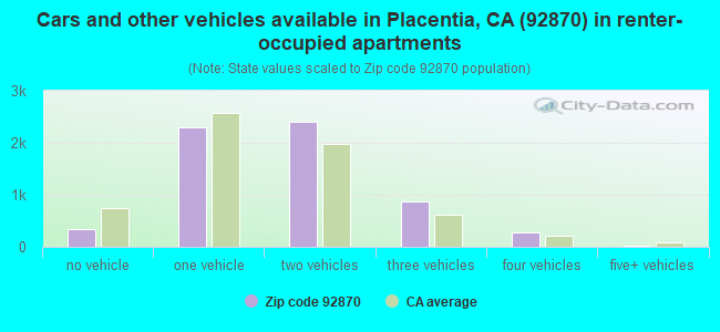 Cars and other vehicles available in Placentia, CA (92870) in renter-occupied apartments