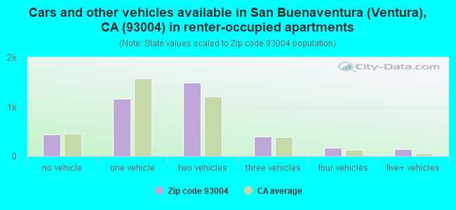 Cars and other vehicles available in San Buenaventura (Ventura), CA (93004) in renter-occupied apartments