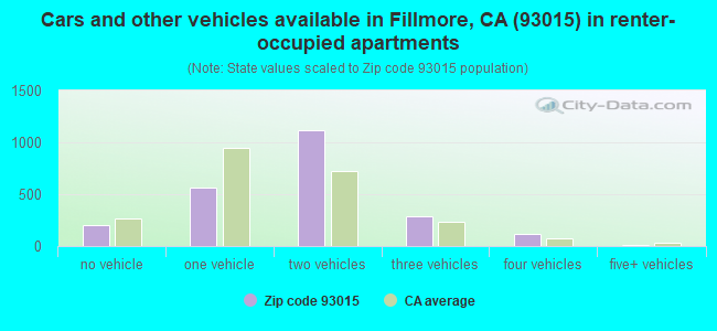 Cars and other vehicles available in Fillmore, CA (93015) in renter-occupied apartments