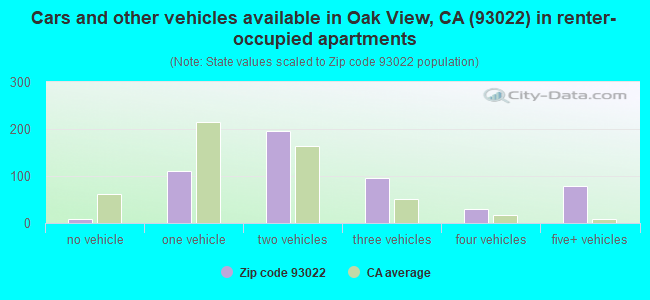 Cars and other vehicles available in Oak View, CA (93022) in renter-occupied apartments