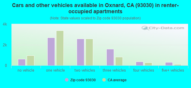 Cars and other vehicles available in Oxnard, CA (93030) in renter-occupied apartments