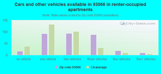 Cars and other vehicles available in 93066 in renter-occupied apartments