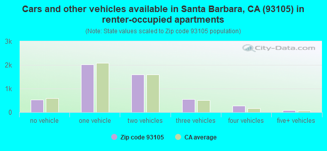 Cars and other vehicles available in Santa Barbara, CA (93105) in renter-occupied apartments